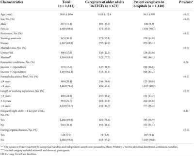 Factors associated with mental health outcomes among caregivers of older adults in long-term care facilities during COVID-19 post-epidemic era in Shandong, China